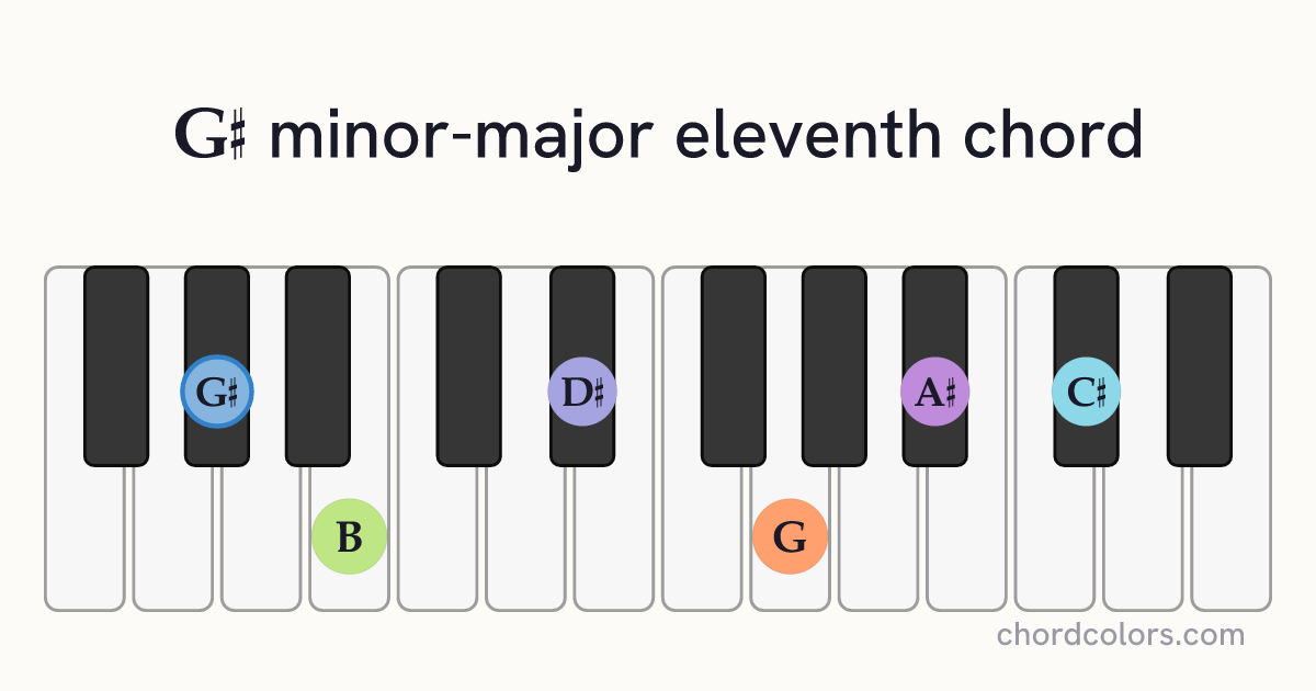 G♯mMaj11 chord on piano shown as colored note dots