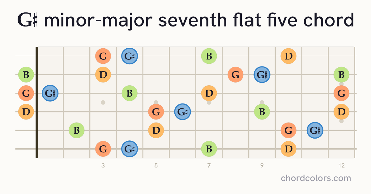 G♯mMaj7♭5 chord on guitar shown as colored note dots