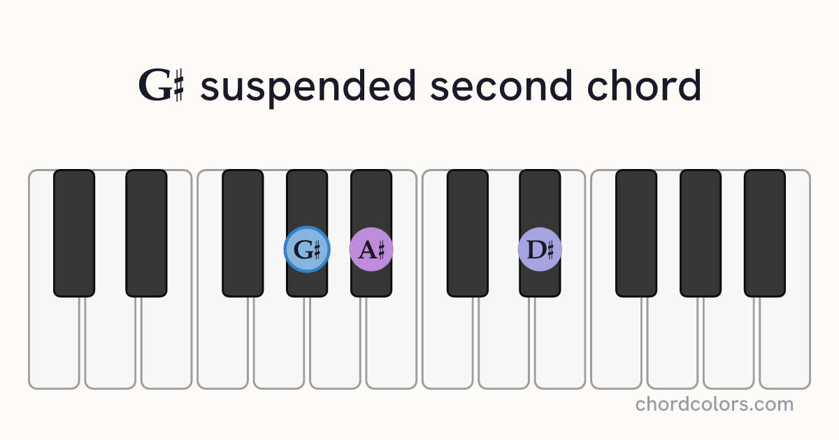 G♯sus2 chord on piano shown as colored note dots