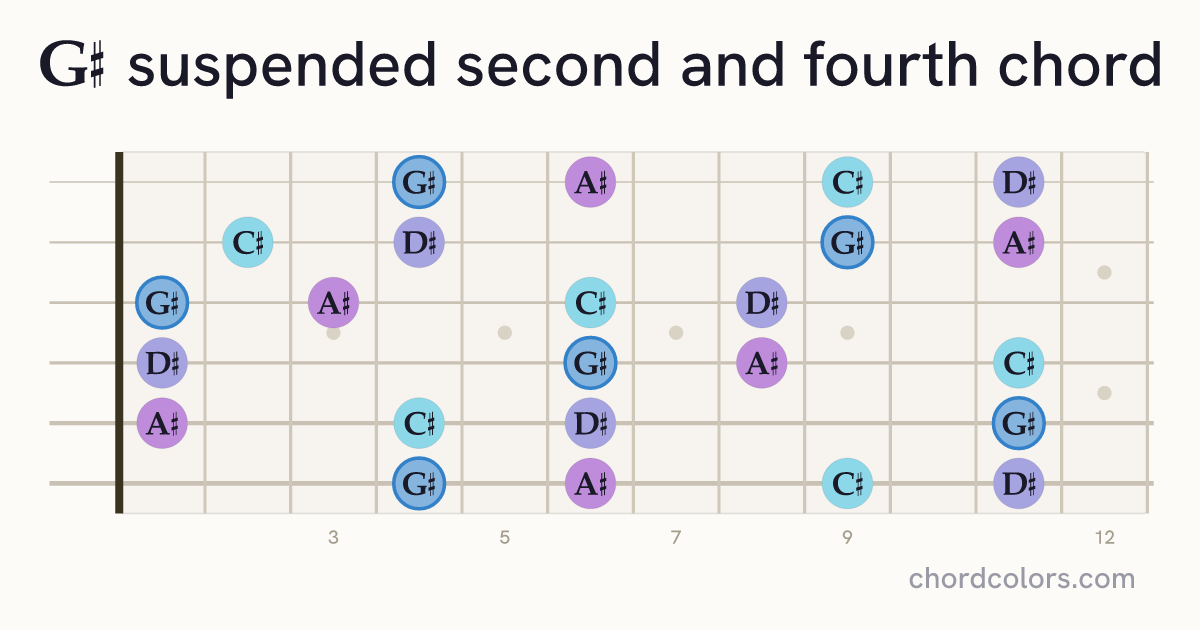 G♯sus24 chord on guitar shown as colored note dots