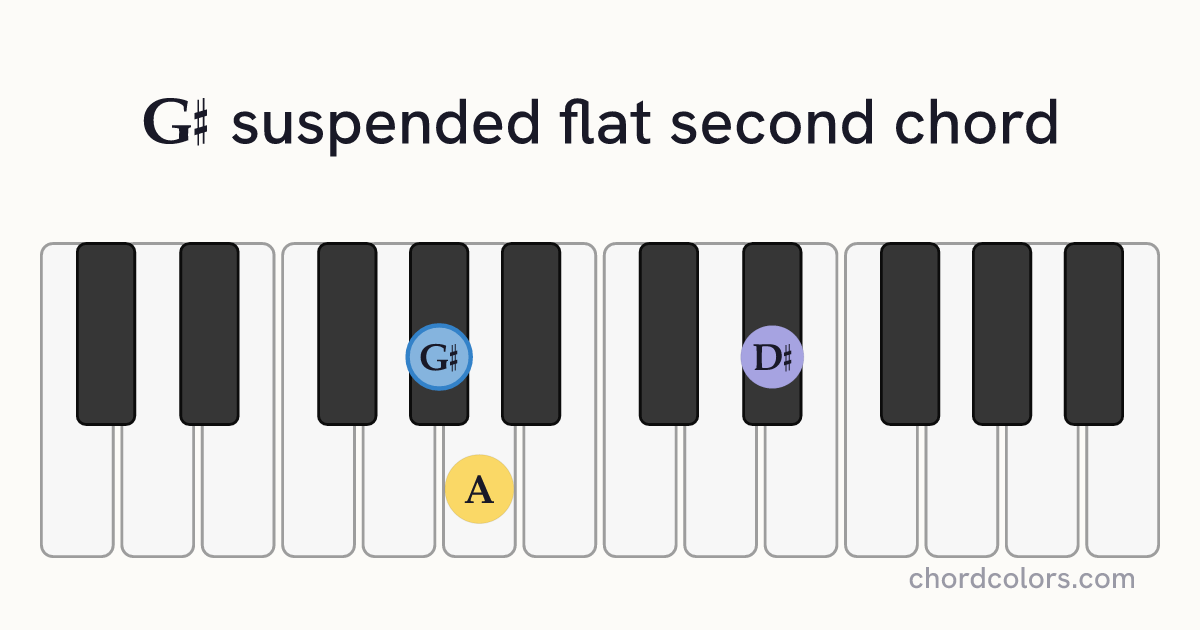 G♯sus♭2 chord on piano shown as colored note dots