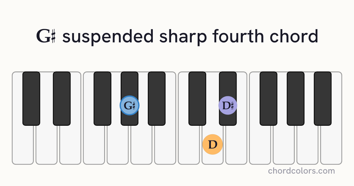 G♯sus♯4 chord on piano shown as colored note dots
