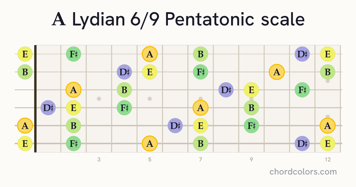 A Lydian 6/9 Pentatonic scale on guitar shown as colored note dots