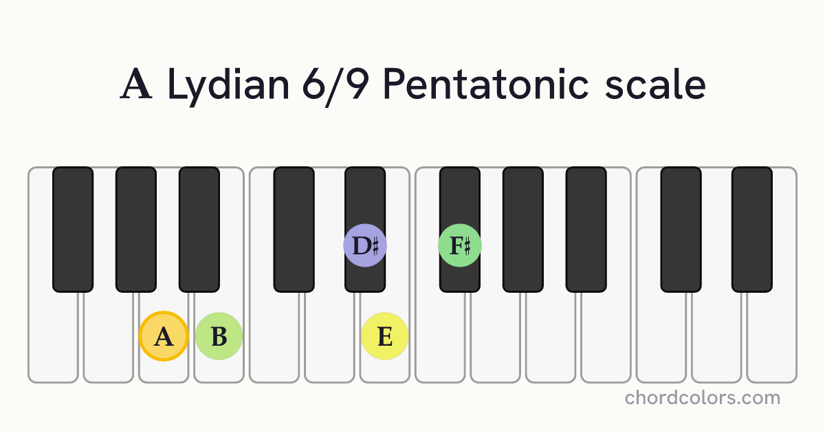 A Lydian 6/9 Pentatonic scale on piano shown as colored note dots