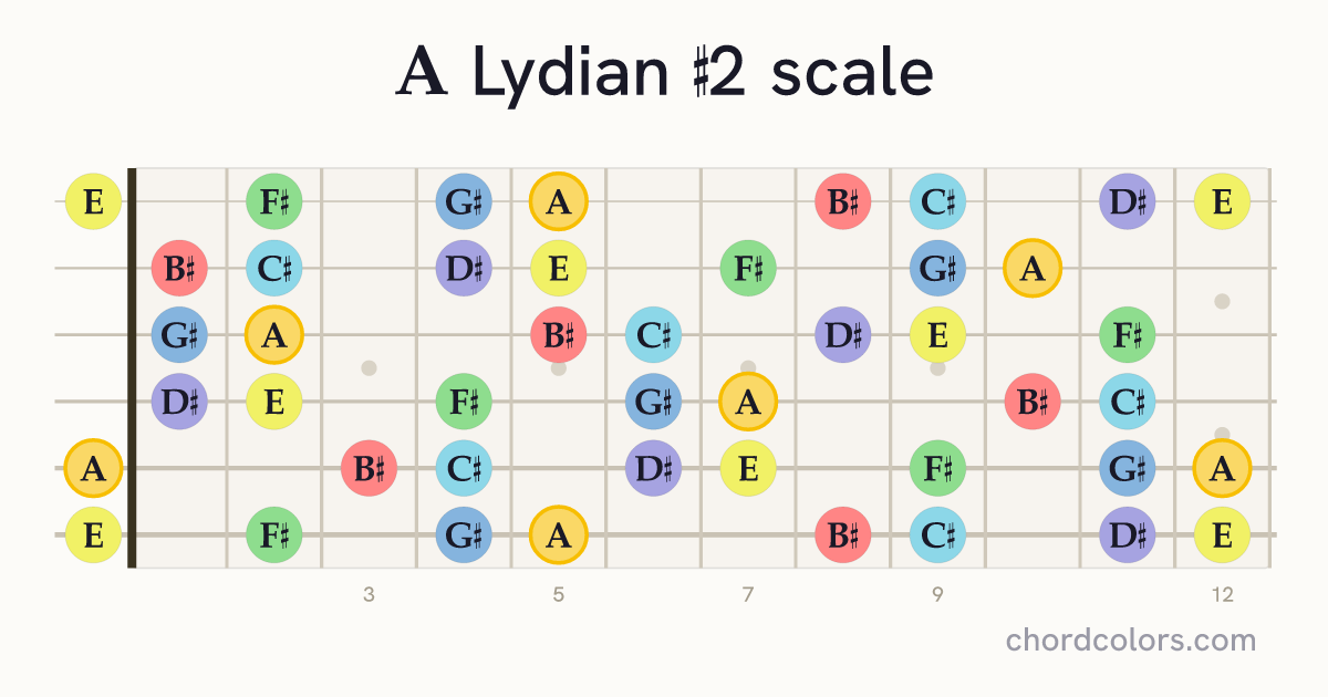 A Lydian #2 scale on guitar shown as colored note dots
