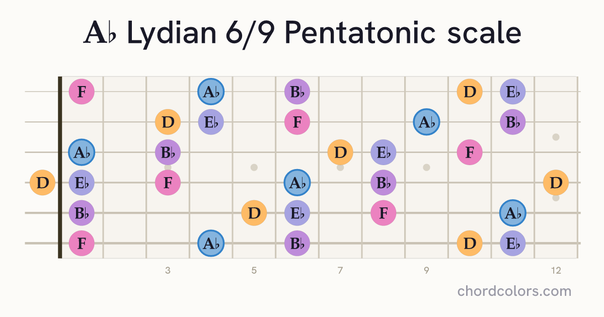 Ab Lydian 6/9 Pentatonic scale on guitar shown as colored note dots