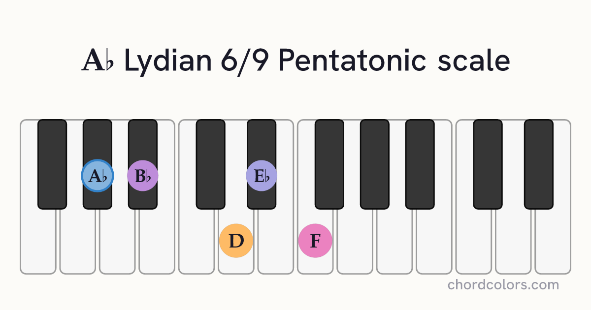 Ab Lydian 6/9 Pentatonic scale on piano shown as colored note dots