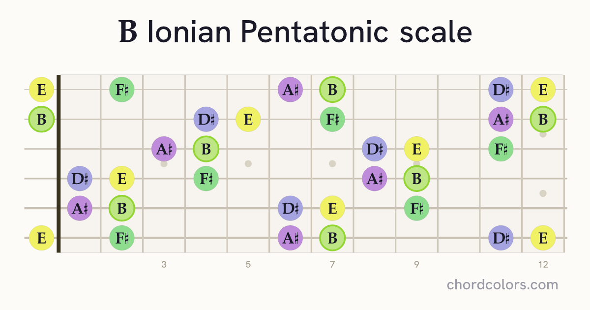 B Ionian Pentatonic scale on guitar shown as colored note dots