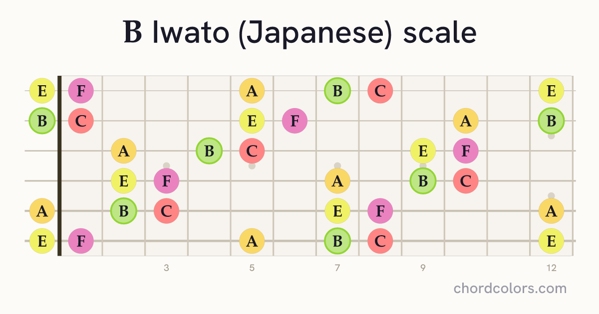 B Iwato (Japanese) scale on guitar shown as colored note dots