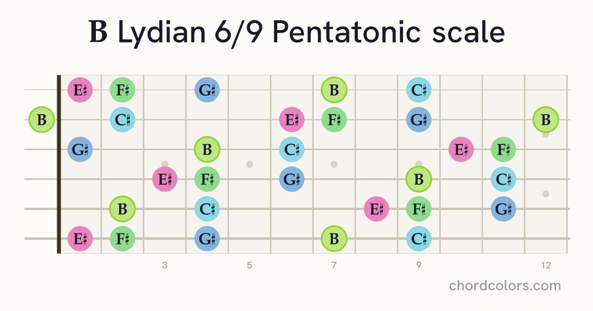 B Lydian 6/9 Pentatonic scale on guitar shown as colored note dots