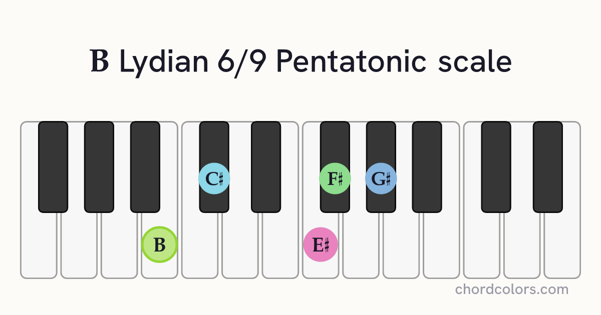 B Lydian 6/9 Pentatonic scale on piano shown as colored note dots