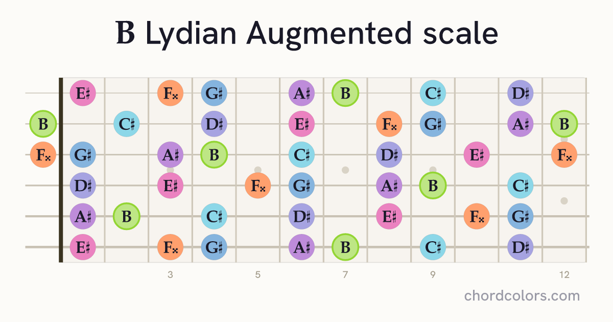 B Lydian Augmented scale on guitar shown as colored note dots