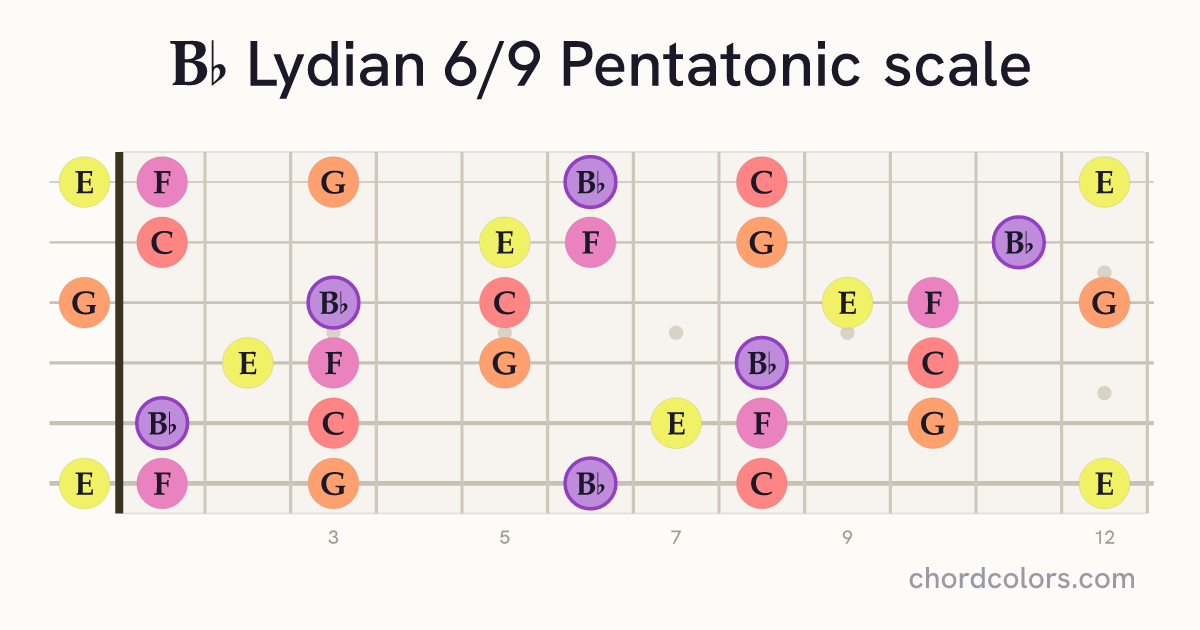 Bb Lydian 6/9 Pentatonic scale on guitar shown as colored note dots