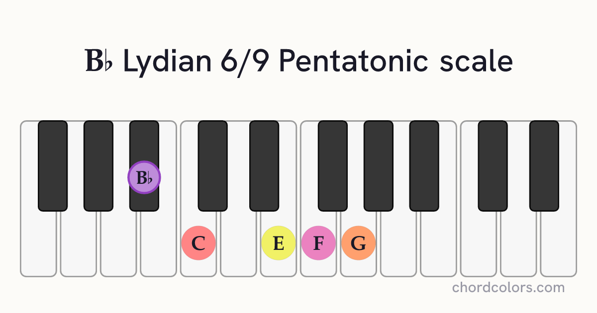Bb Lydian 6/9 Pentatonic scale on piano shown as colored note dots