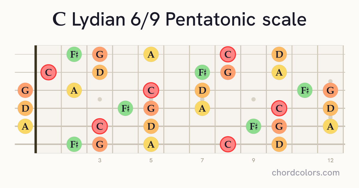 C Lydian 6/9 Pentatonic scale on guitar shown as colored note dots