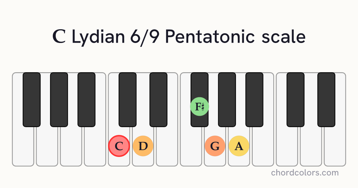 C Lydian 6/9 Pentatonic scale on piano shown as colored note dots