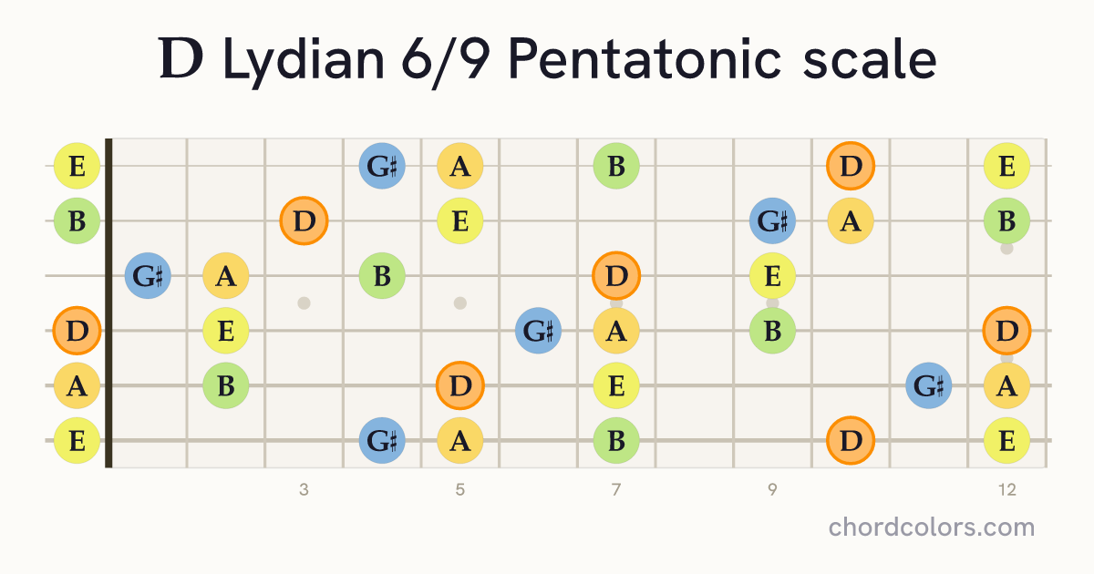 D Lydian 6/9 Pentatonic scale on guitar shown as colored note dots