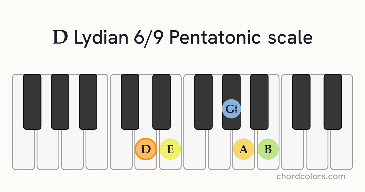 D Lydian 6/9 Pentatonic scale on piano shown as colored note dots
