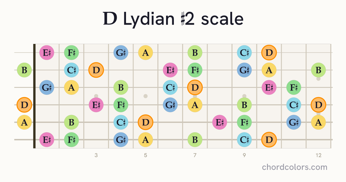 D Lydian #2 scale on guitar shown as colored note dots
