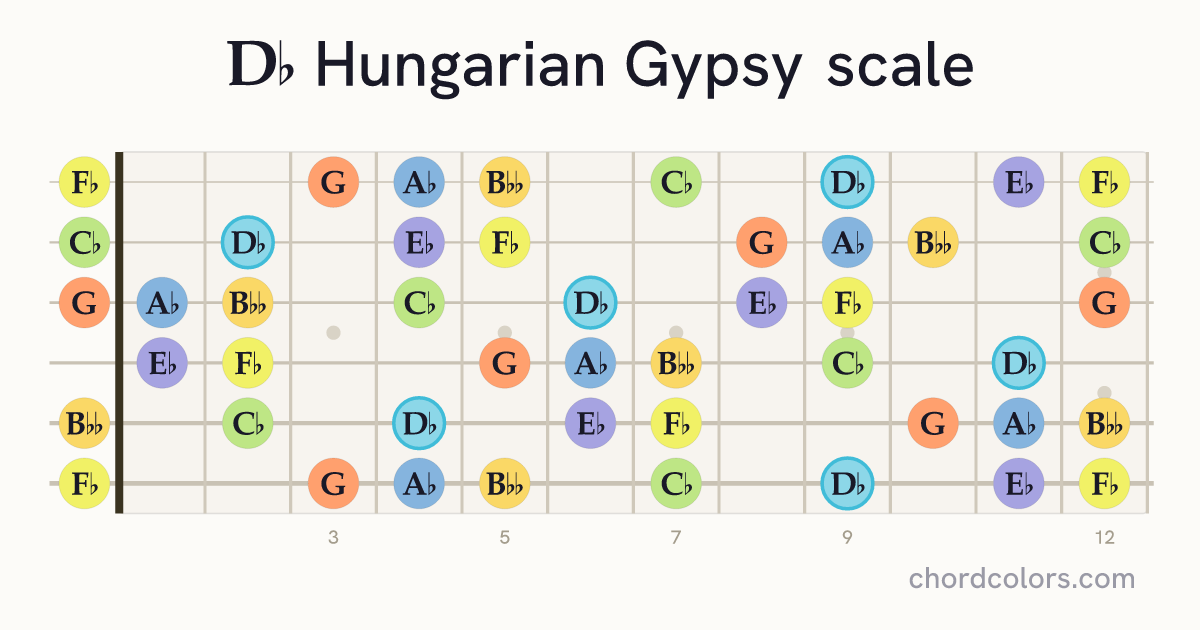 Db Hungarian Gypsy scale on guitar shown as colored note dots