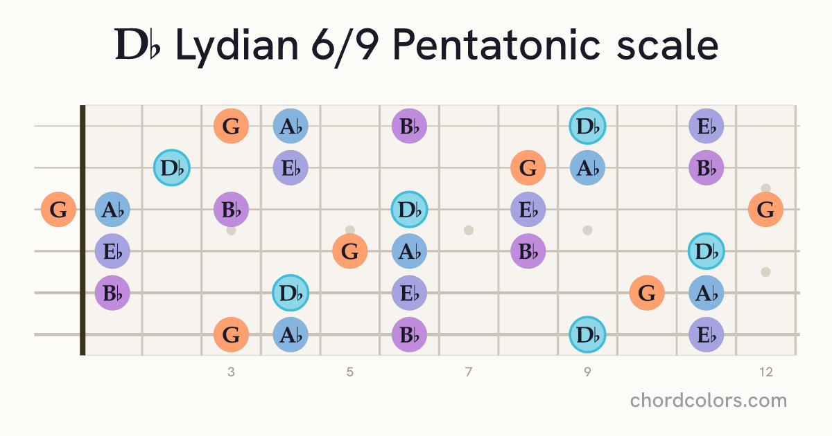 Db Lydian 6/9 Pentatonic scale on guitar shown as colored note dots