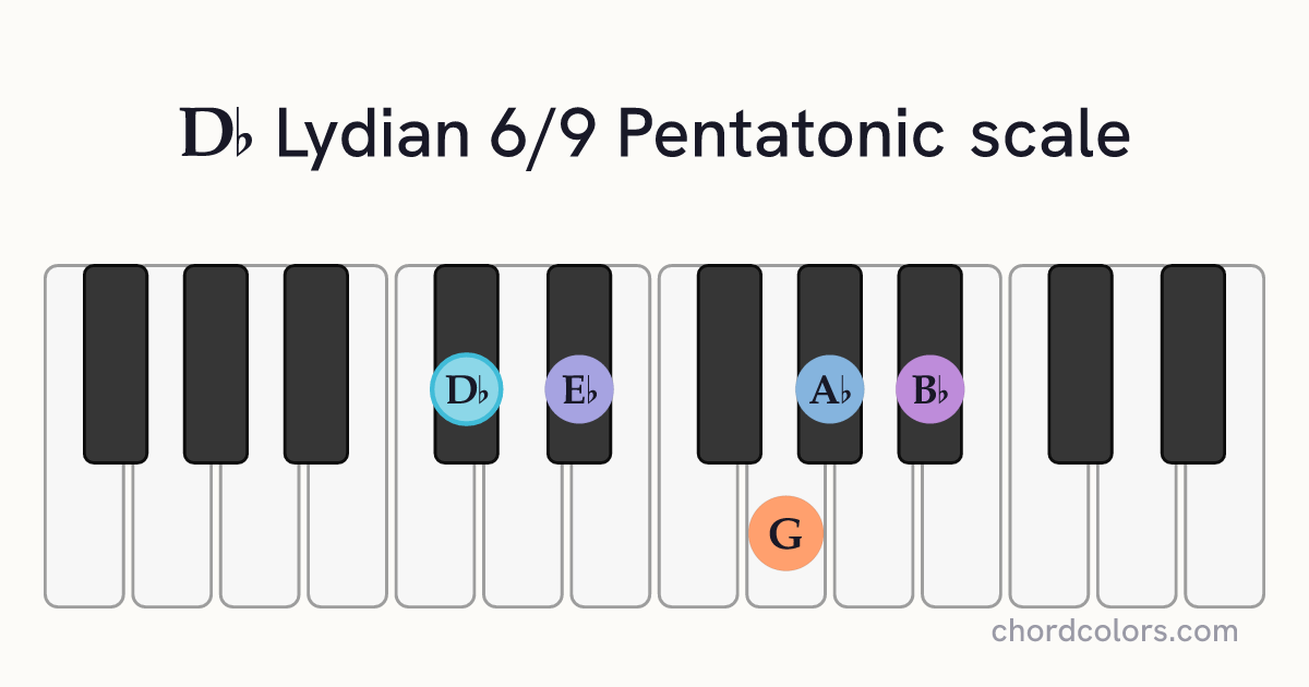 Db Lydian 6/9 Pentatonic scale on piano shown as colored note dots