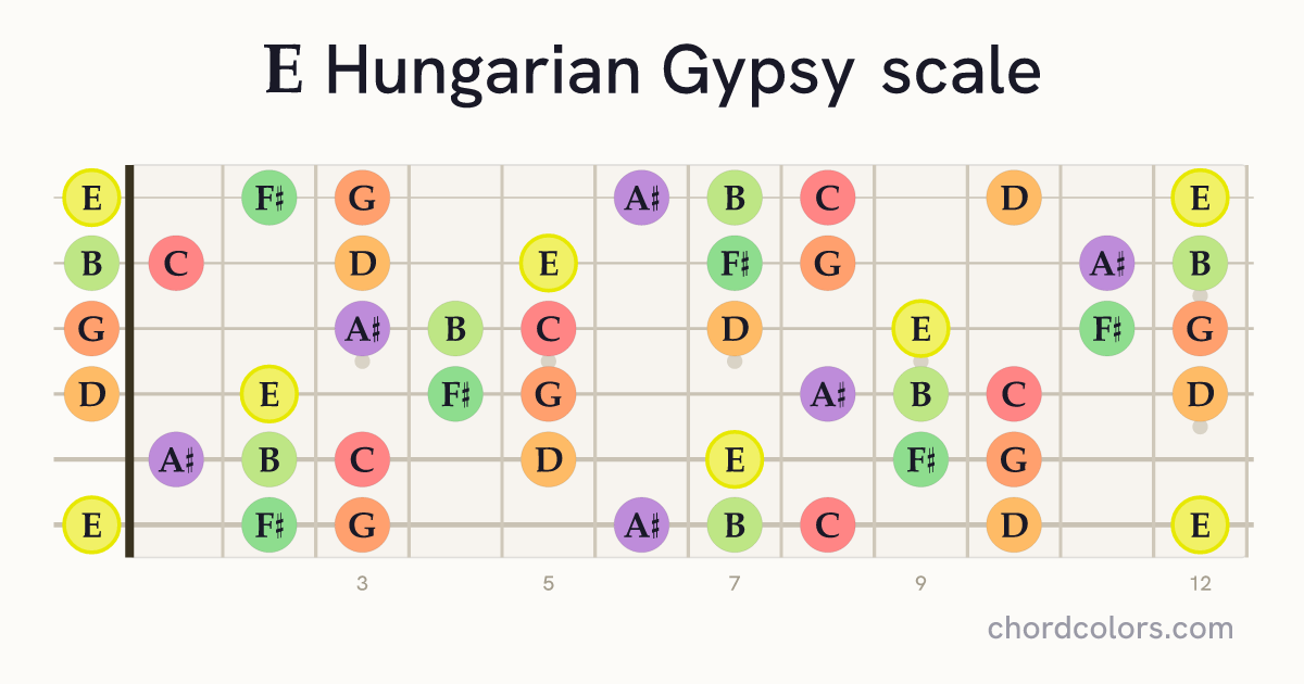 E Hungarian Gypsy scale on guitar shown as colored note dots