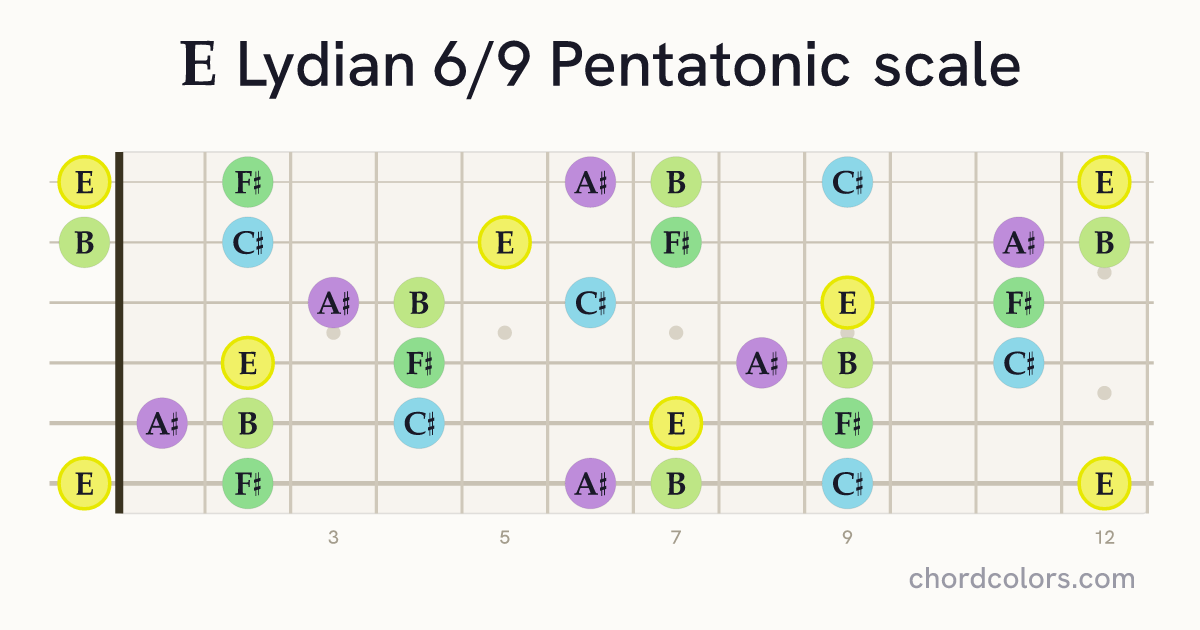 E Lydian 6/9 Pentatonic scale on guitar shown as colored note dots