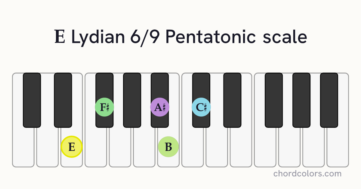 E Lydian 6/9 Pentatonic scale on piano shown as colored note dots