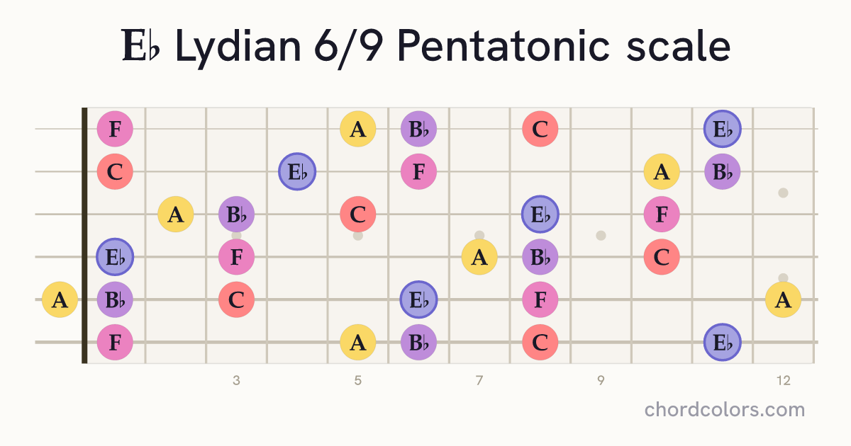 Eb Lydian 6/9 Pentatonic scale on guitar shown as colored note dots