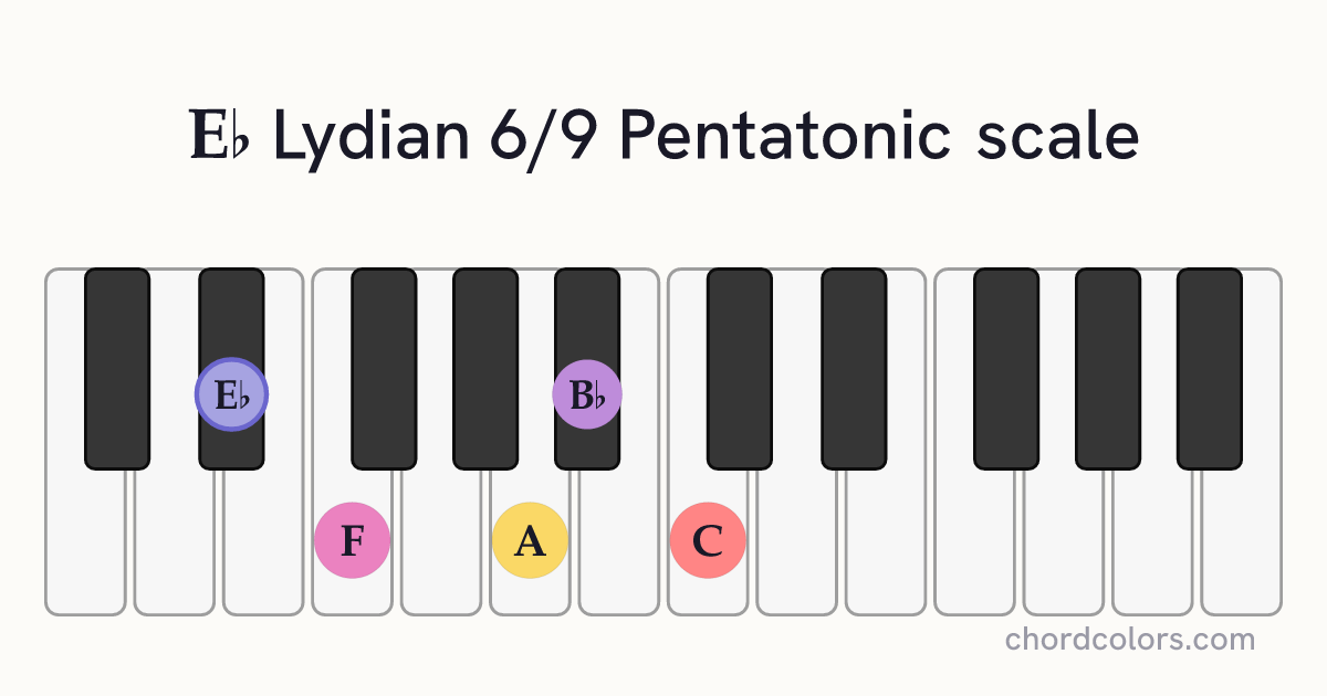 Eb Lydian 6/9 Pentatonic scale on piano shown as colored note dots