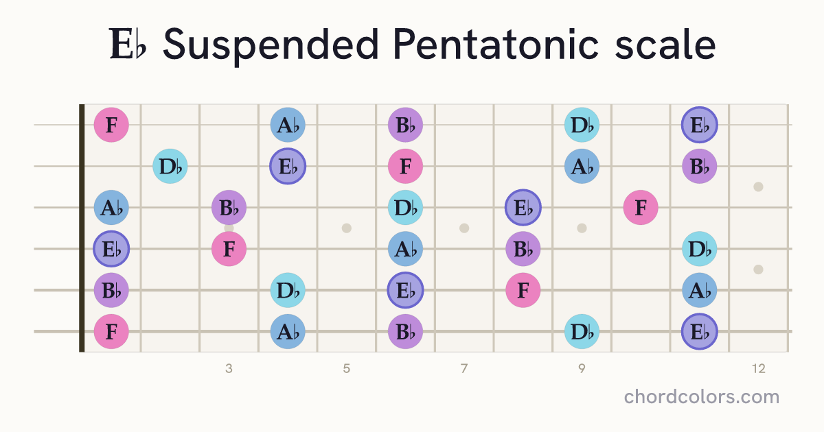 Eb Suspended Pentatonic scale on guitar shown as colored note dots