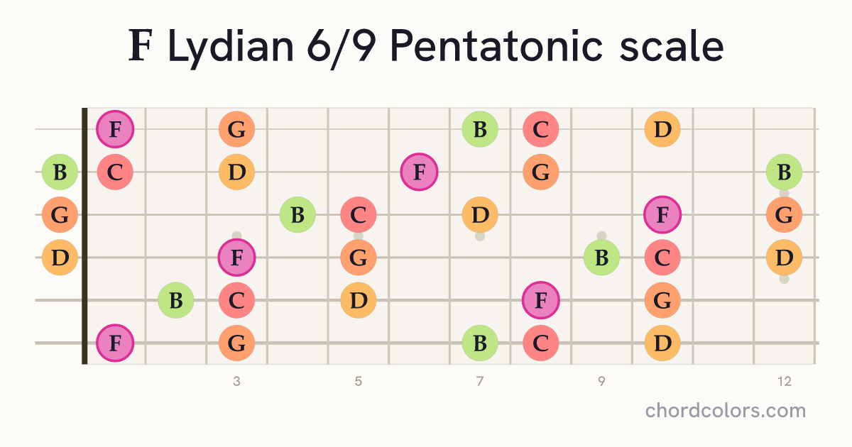 F Lydian 6/9 Pentatonic scale on guitar shown as colored note dots