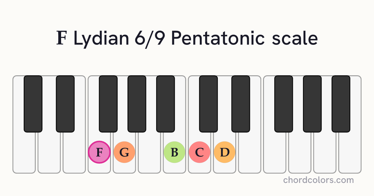 F Lydian 6/9 Pentatonic scale on piano shown as colored note dots