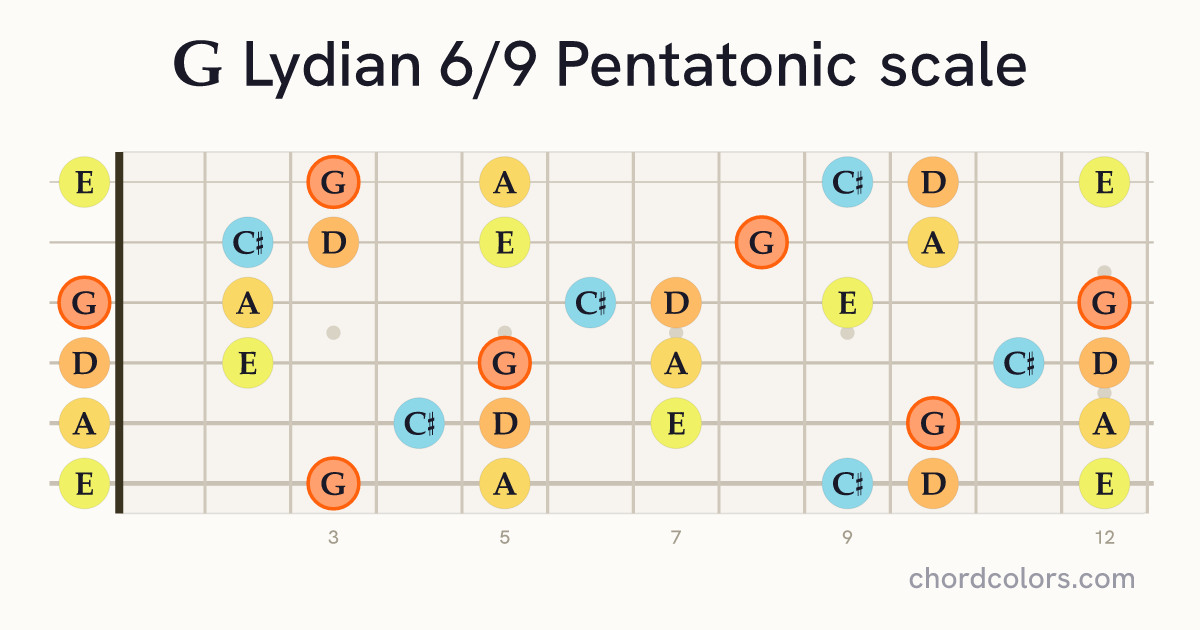 G Lydian 6/9 Pentatonic scale on guitar shown as colored note dots