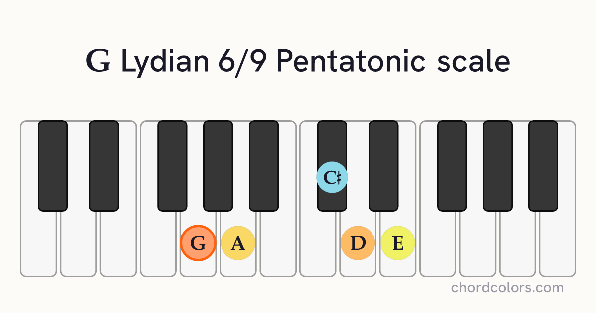 G Lydian 6/9 Pentatonic scale on piano shown as colored note dots