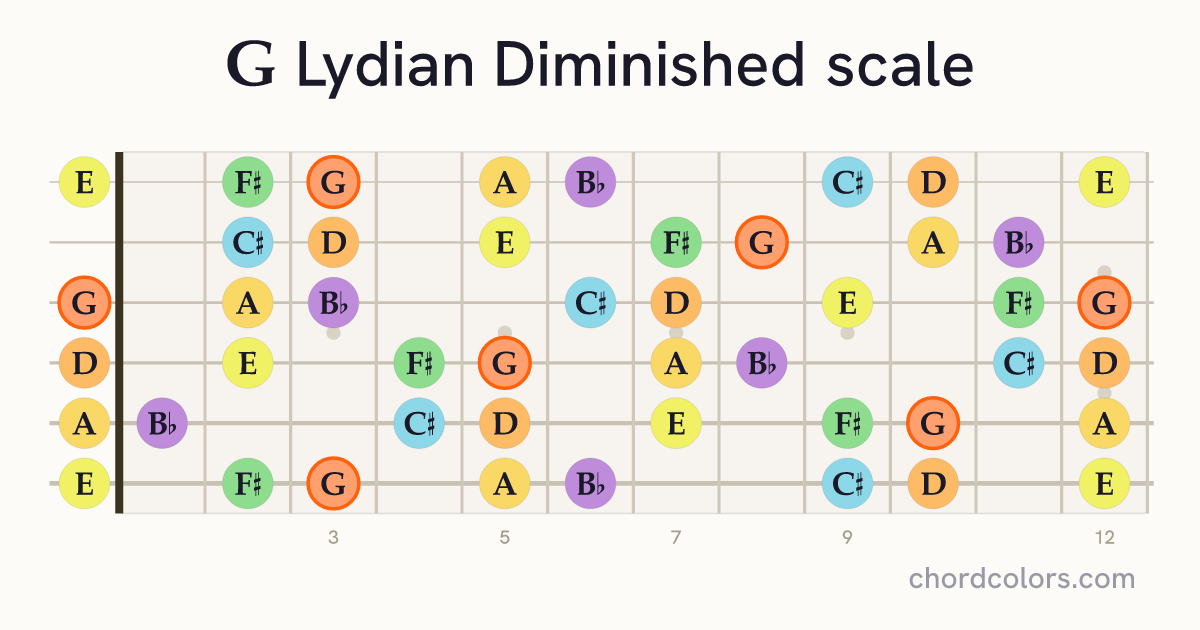 G Lydian Diminished scale on guitar shown as colored note dots