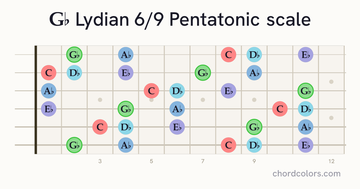 Gb Lydian 6/9 Pentatonic scale on guitar shown as colored note dots