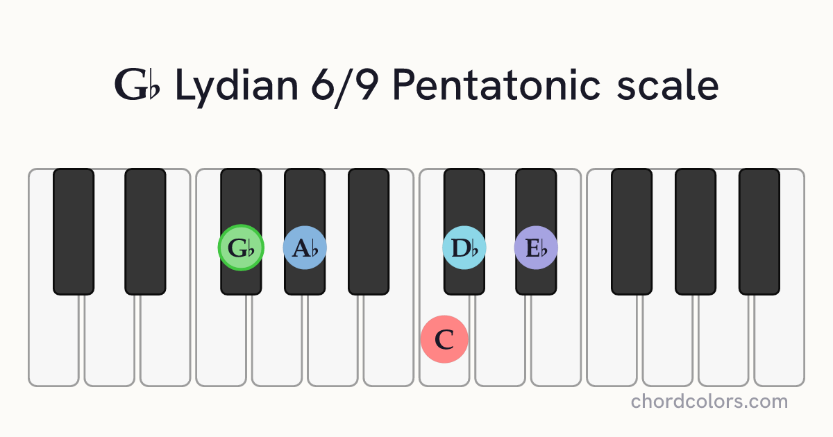 Gb Lydian 6/9 Pentatonic scale on piano shown as colored note dots