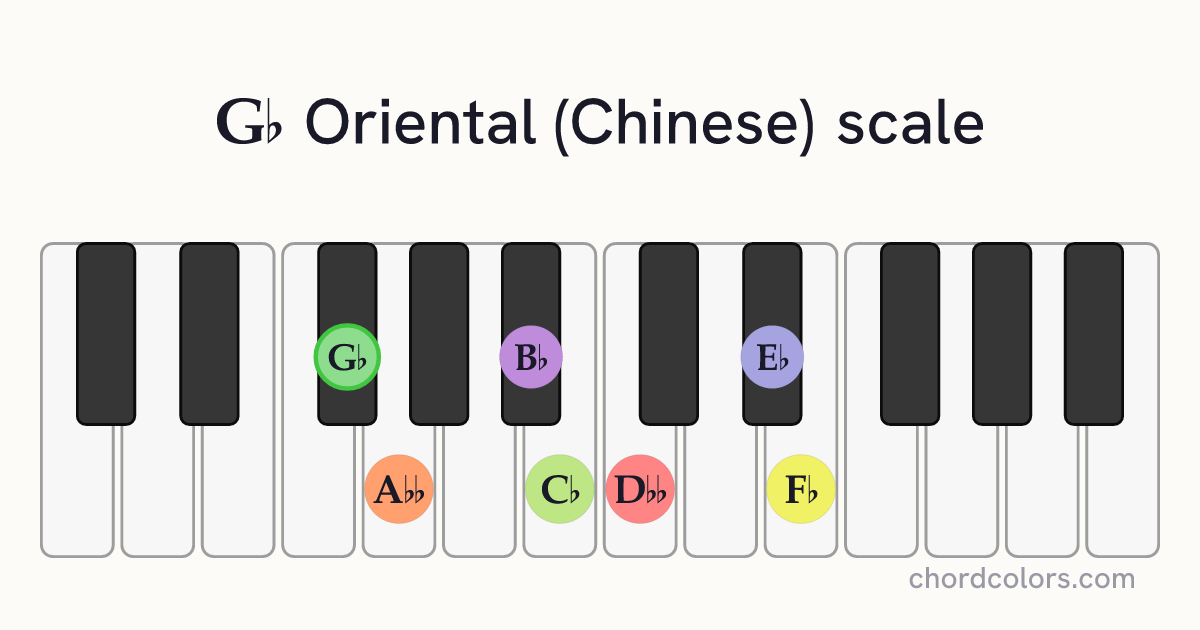 Gb Oriental (Chinese) scale on piano shown as colored note dots