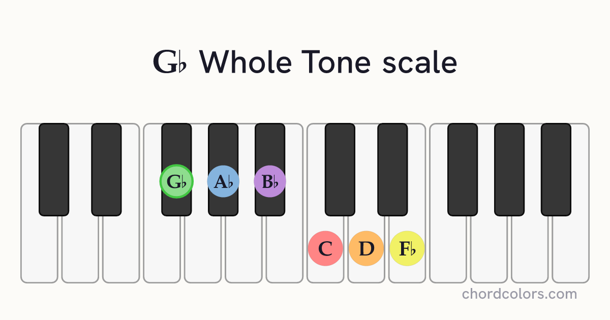 Gb Whole Tone scale on piano shown as colored note dots